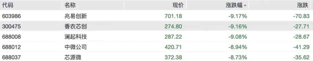 A股半导体、光模块全线重挫，“易中天”大跌，6000亿北方华创跌停