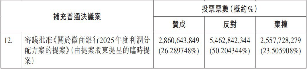 拉锯战持续！中静系分红提案被否，徽商银行回应：分红符合全体股东长远利益