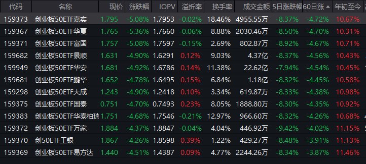 回调是布局良机创业板50ETF华安（159949）成交22.62亿领跑同类 机构：黄金买点