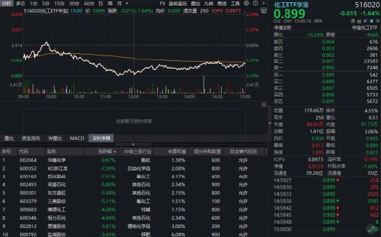 油价持续下探，化工板块惊魂回调！华宝基金化工ETF（516020）盘中跌超2%，利空出尽布局窗口已至